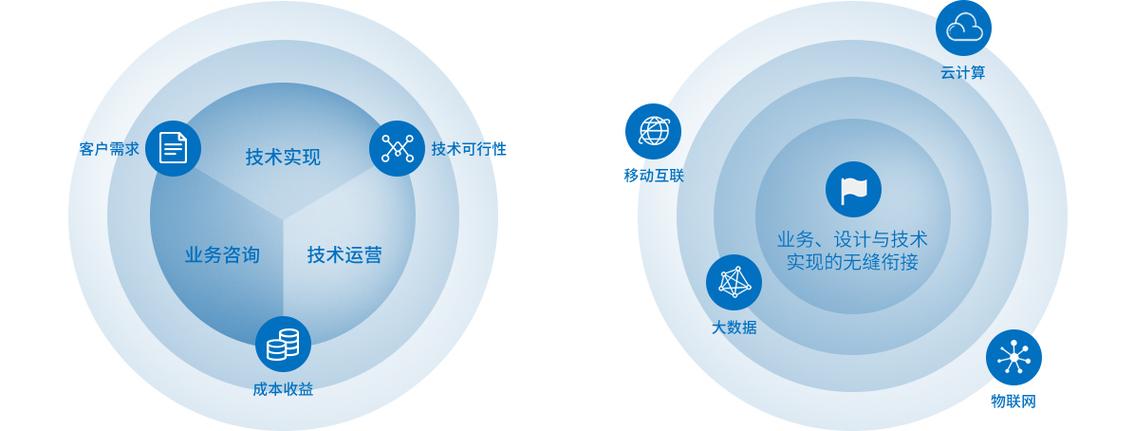 行業(yè)企業(yè)IT咨詢 驅(qū)動數(shù)字化轉(zhuǎn)型的戰(zhàn)略杠桿